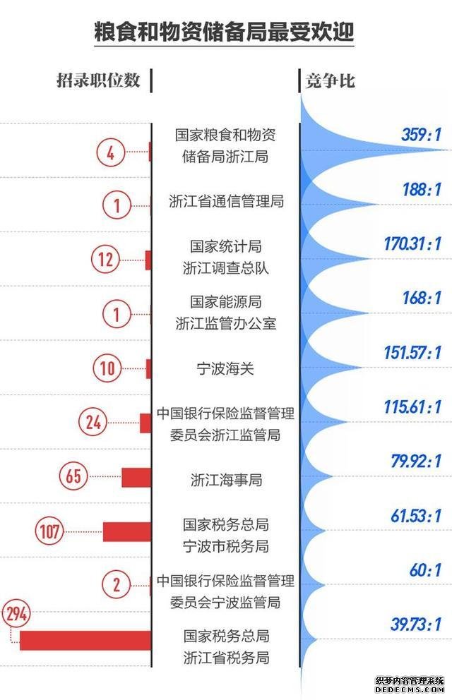 2020国考今日开考 浙江地区最热职位竞争比1270：