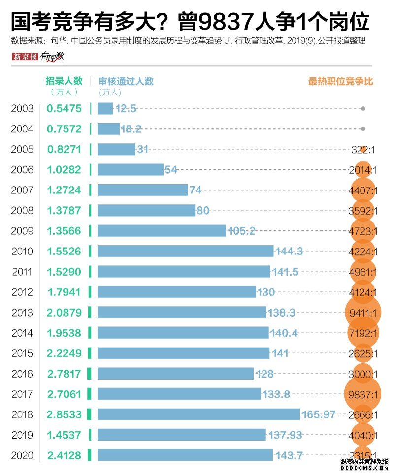 国考连续12年报考人数过百万 考试对中国人有多重要?