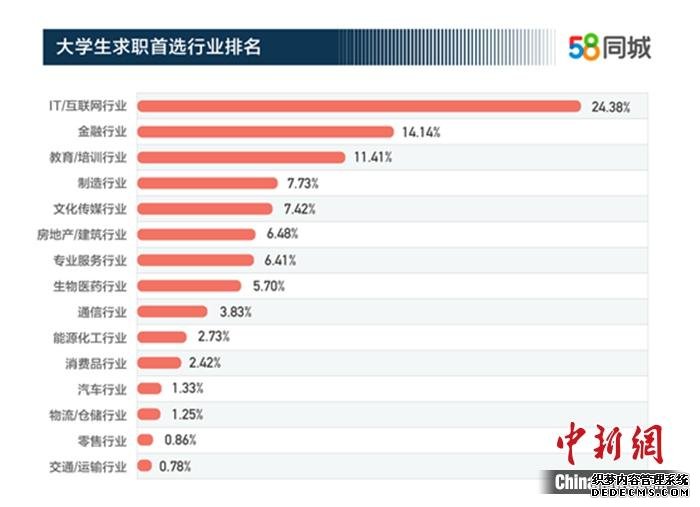 大学生求职首选行业排名。图片来源：58同城