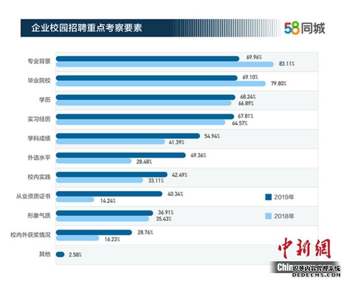 企业招聘对大学生的重点考察要素。图片来源：58同城