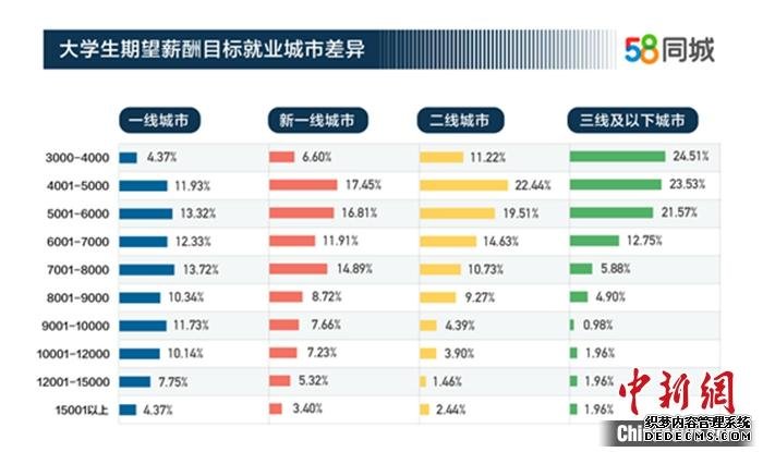 大学生期望薪资在不同的城市里有差异。图片来源：58同城