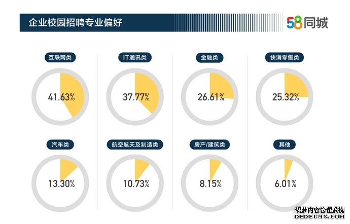 2019年大学生期望月薪7409元 互联网行业是求职首