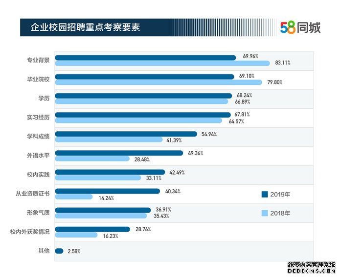 2019年大学生期望月薪7409元 互联网行业是求职首