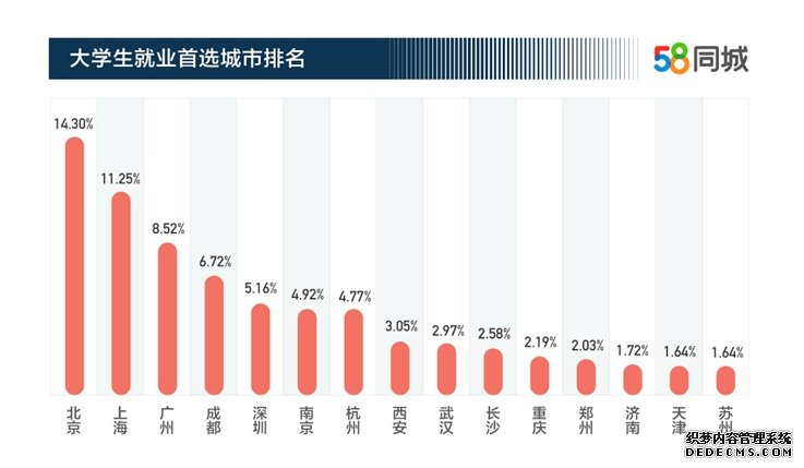 2019年大学生期望月薪7409元 互联网行业是求职首