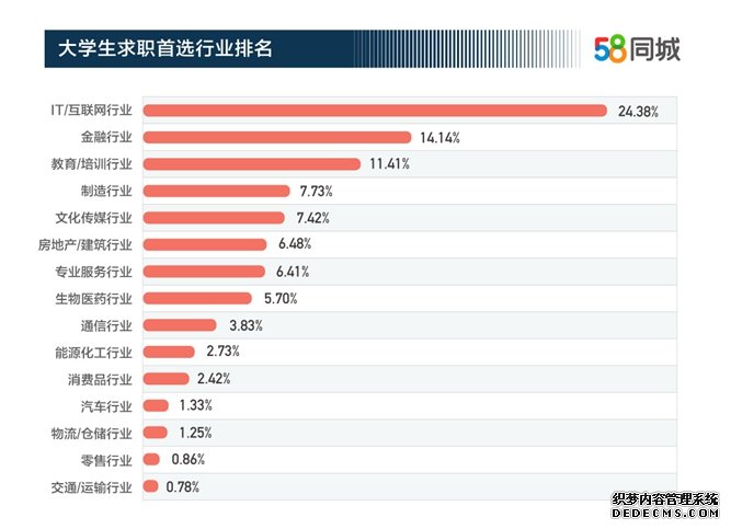 2019年大学生期望月薪7409元 互联网行业是求职首