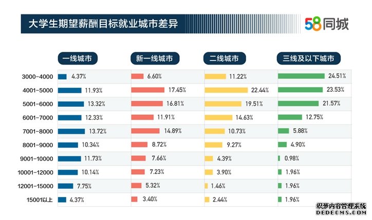 2019年大学生期望月薪7409元 互联网行业是求职首