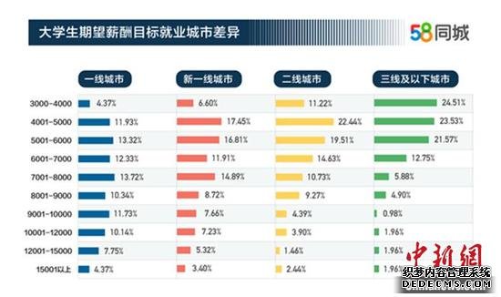 大学生期望薪资在不同的城市里有差异。图片来源：58同城