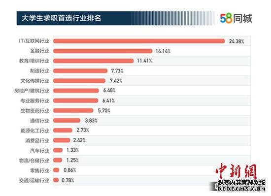 大学生求职首选行业排名。图片来源：58同城