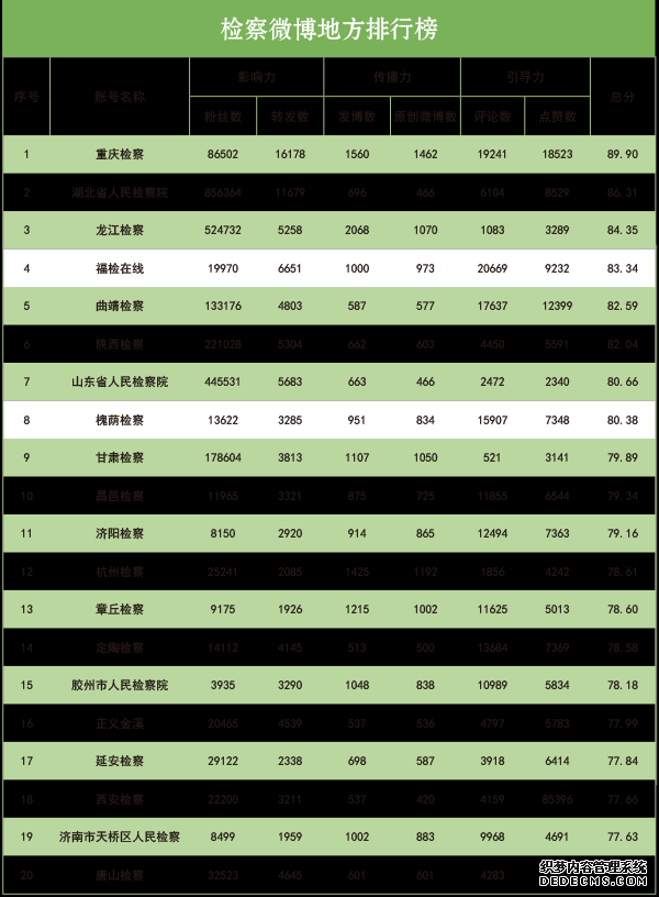 2019年10月“互联网+检察”指数排行榜发布