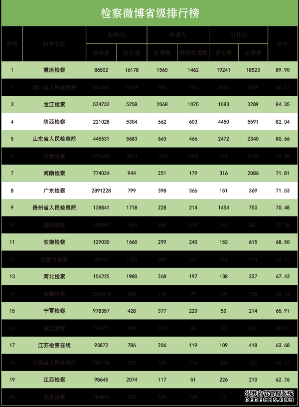 2019年10月“互联网+检察”指数排行榜发布