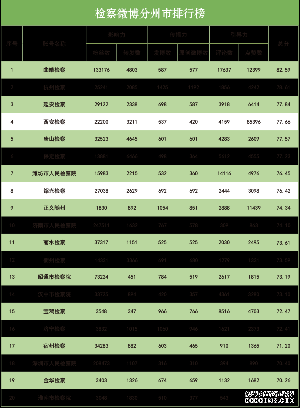 2019年10月“互联网+检察”指数排行榜发布