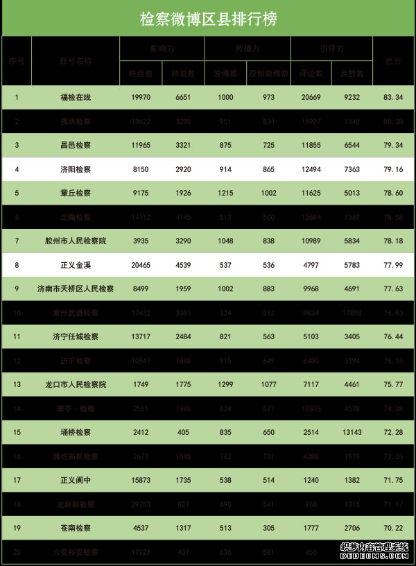 2019年10月“互联网+检察”指数排行榜发布