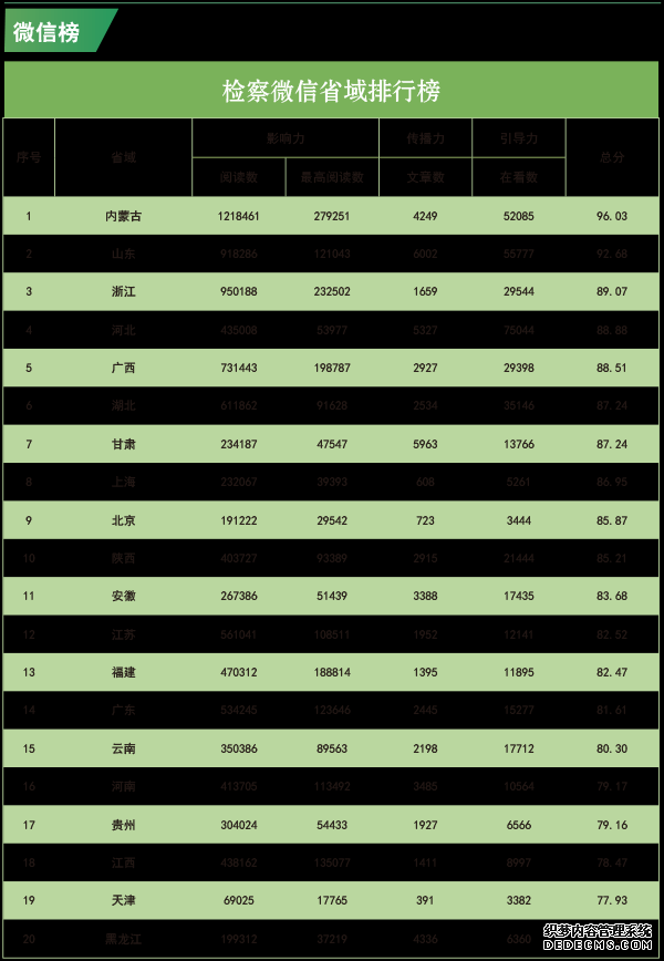 2019年10月“互联网+检察”指数排行榜发布