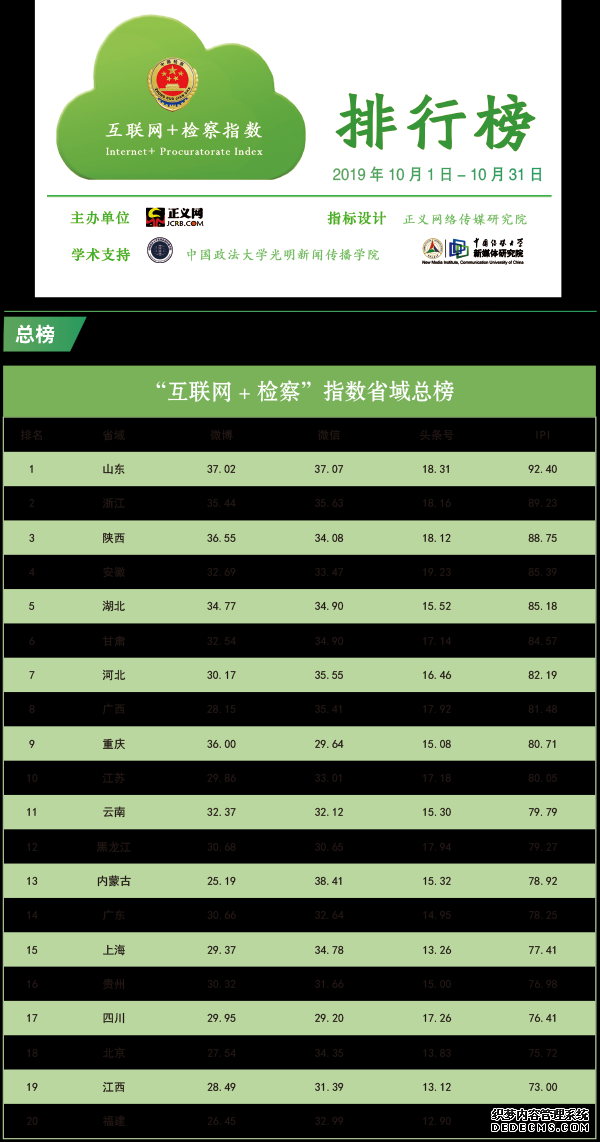 2019年10月“互联网+检察”指数排行榜发布