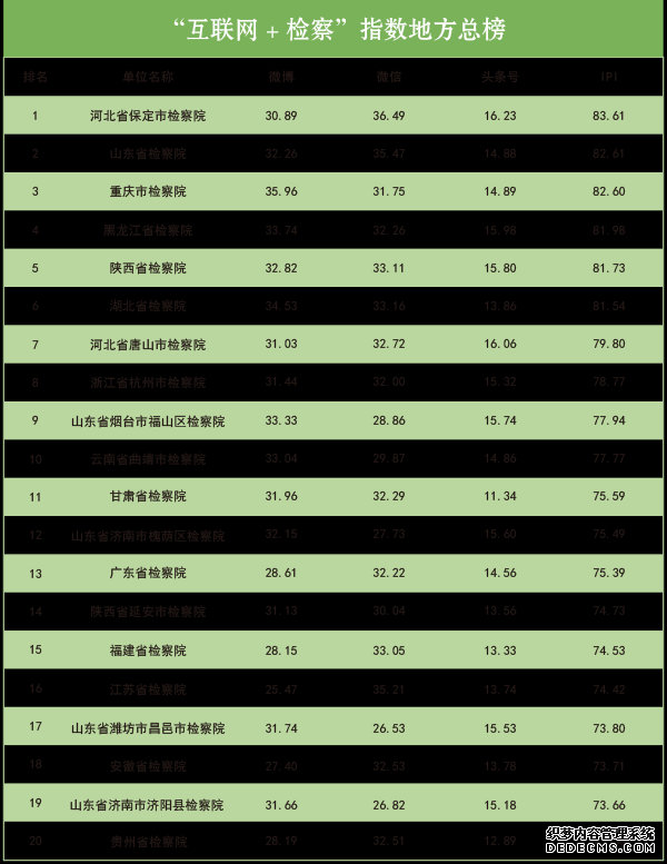 2019年10月“互联网+检察”指数排行榜发布