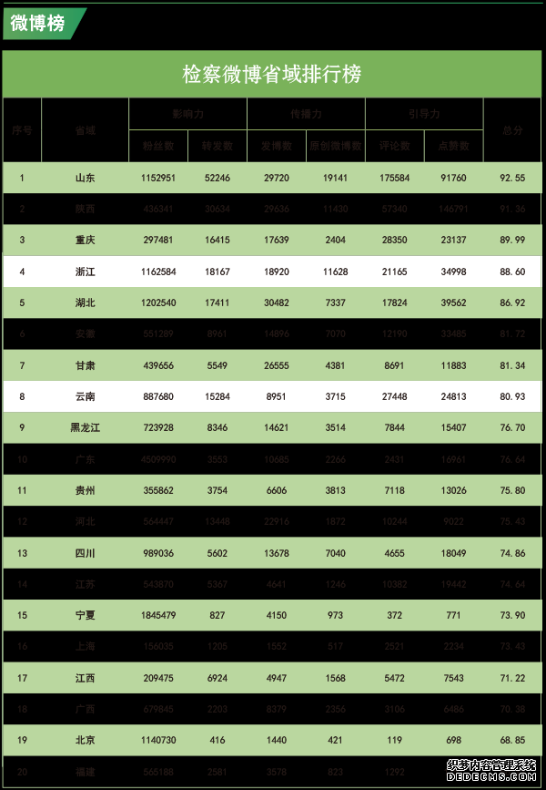 2019年10月“互联网+检察”指数排行榜发布