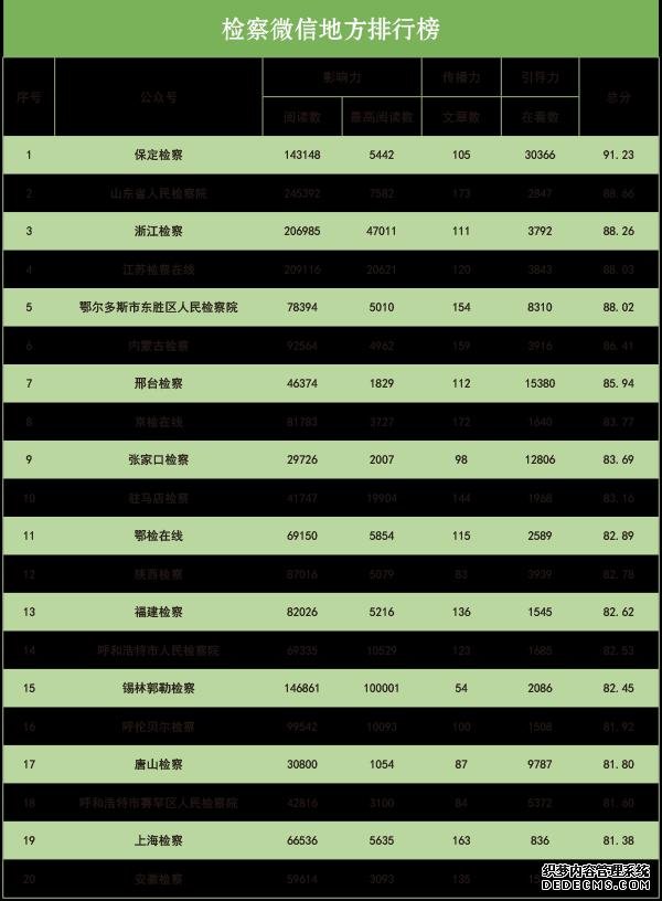 2019年10月“互联网+检察”指数排行榜发布