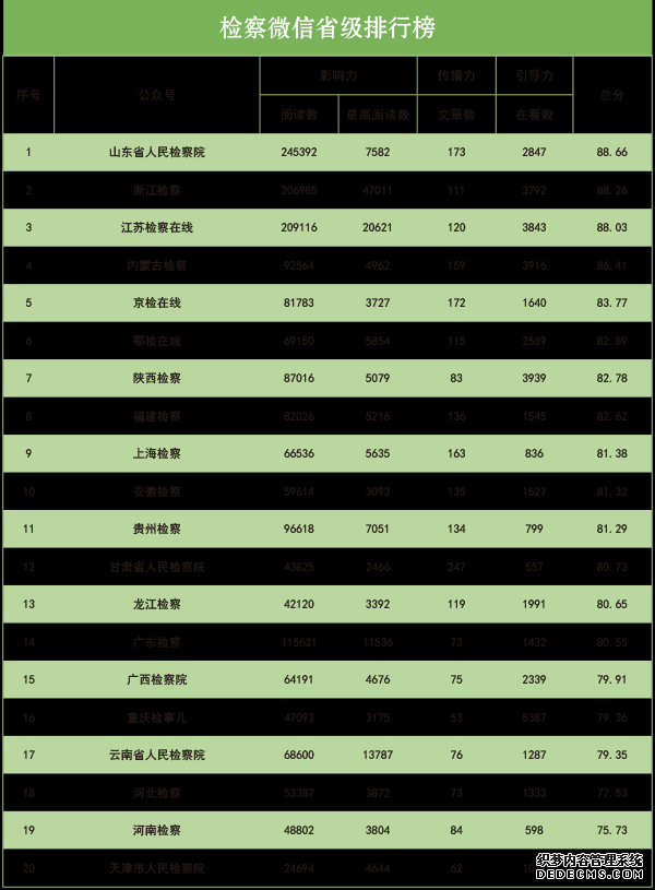 2019年10月“互联网+检察”指数排行榜发布