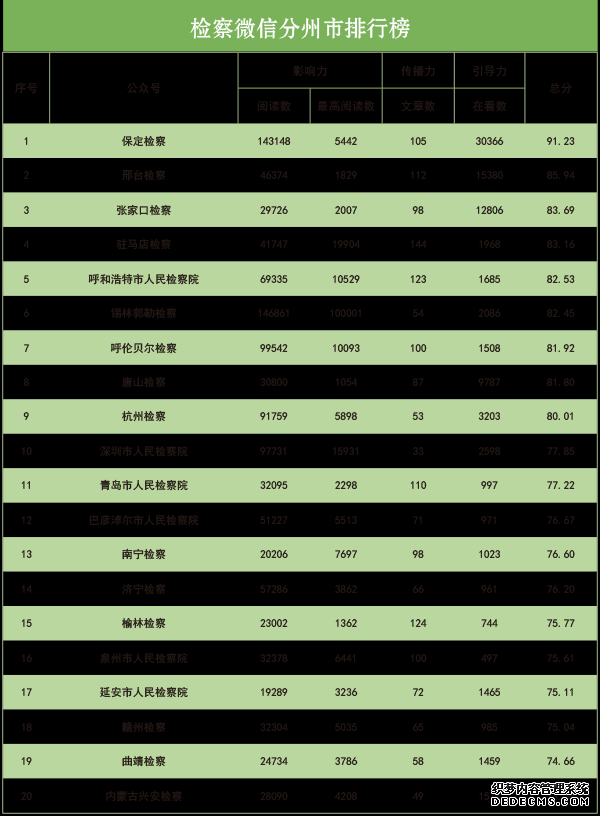 2019年10月“互联网+检察”指数排行榜发布