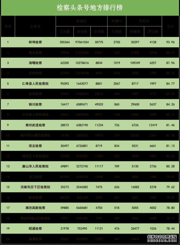 2019年10月“互联网+检察”指数排行榜发布