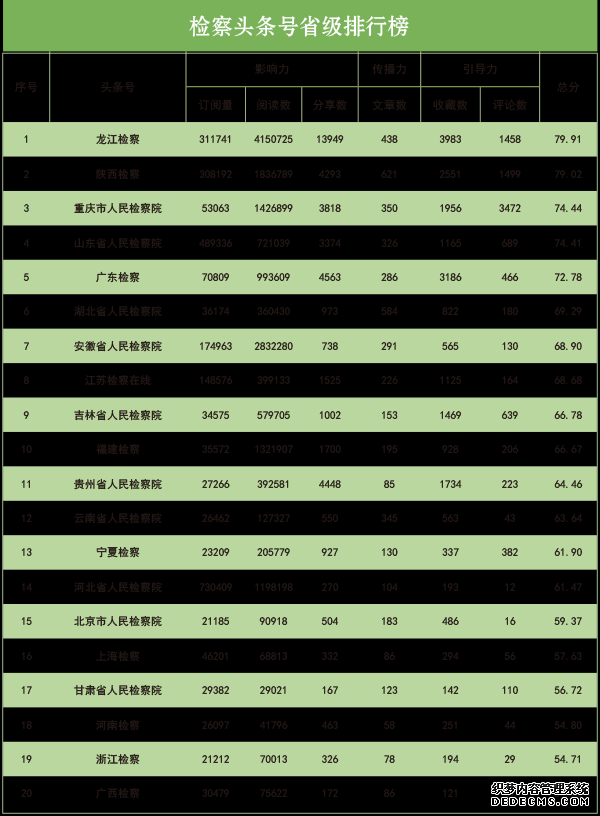 2019年10月“互联网+检察”指数排行榜发布