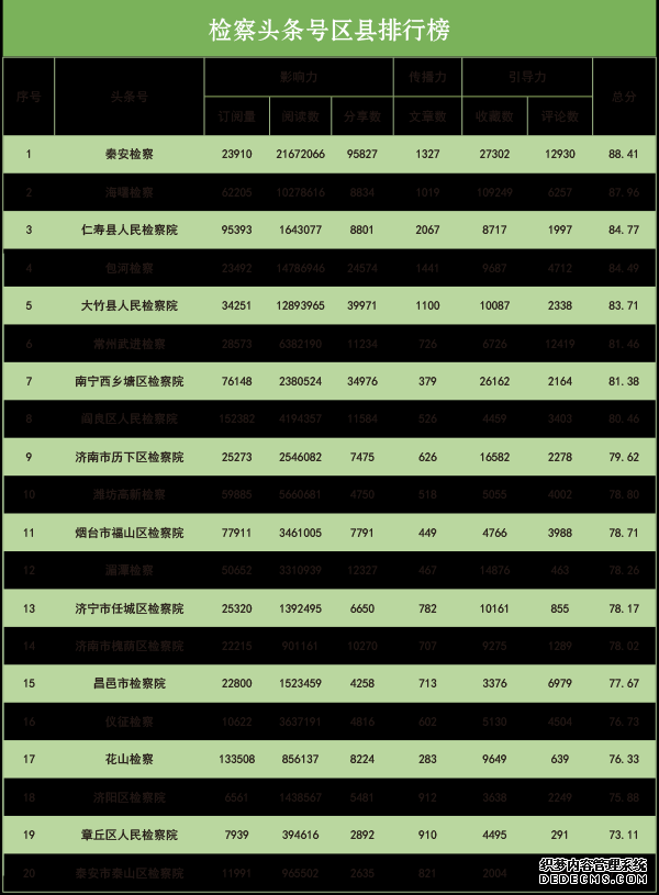 2019年10月“互联网+检察”指数排行榜发布