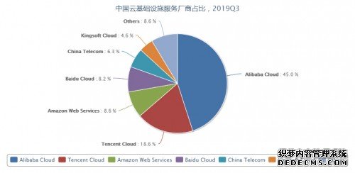 Canalys发2019Q3中国基础云市场报告：百度智能云第