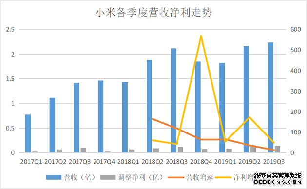 小米Q3财报：海外收入占比近半 研发投入创新高