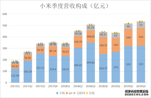 小米Q3财报：海外收入占比近半 研发投入创新高