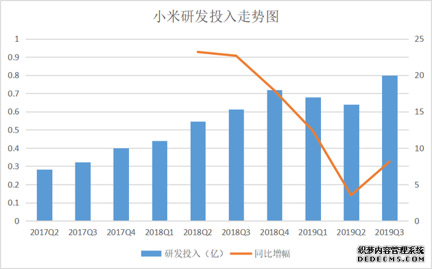 小米Q3财报：海外收入占比近半 研发投入创新高