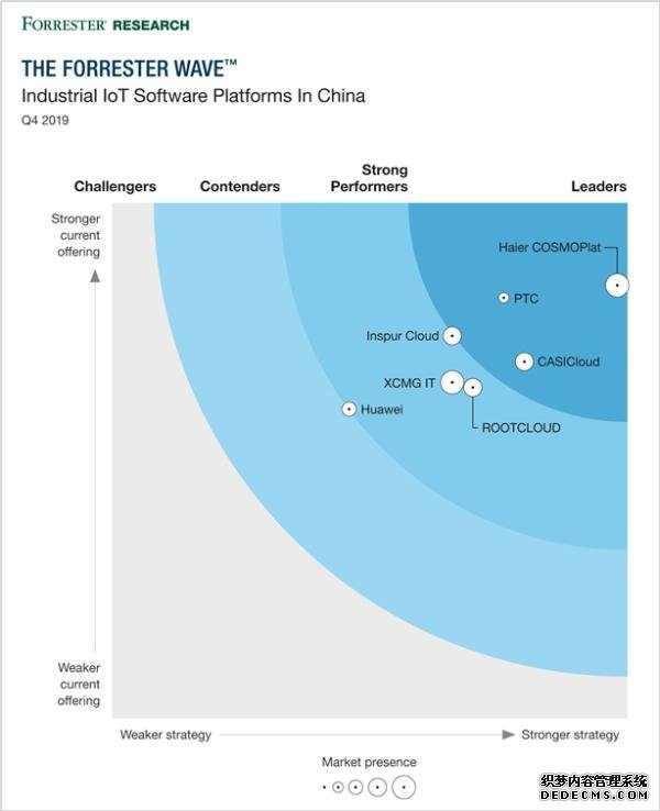 Forrester：海尔COSMOPlat位居工业互联网领导者象限