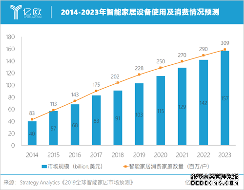 智能家居时代：操作系统将推动产品与技术融合