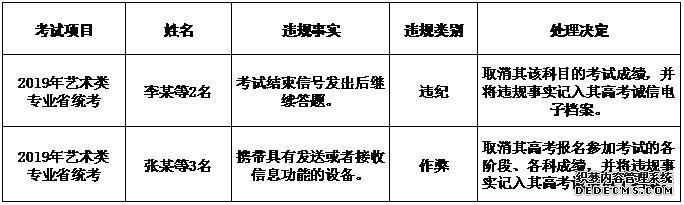 江苏省2020年普通高校招生艺术类专业省统考诚信考试提醒