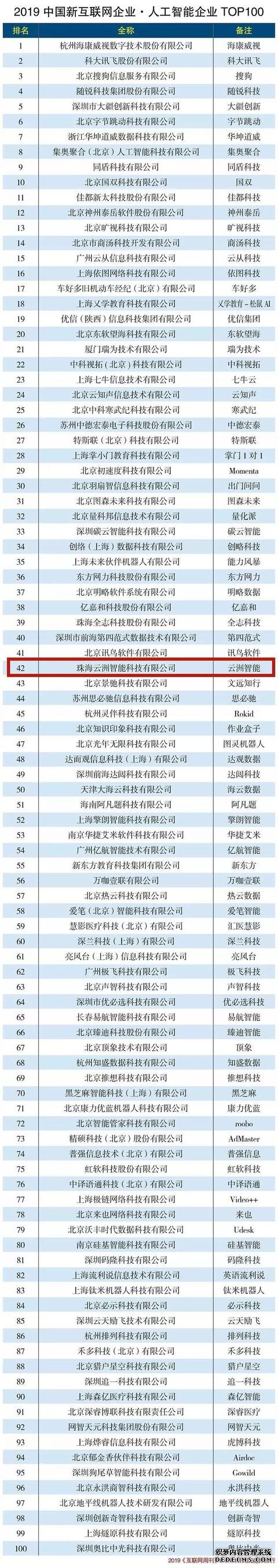 云洲智能入选“2019人工智能企业TOP100”榜单