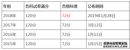 江苏省2019年执业药师考试多少分及格？