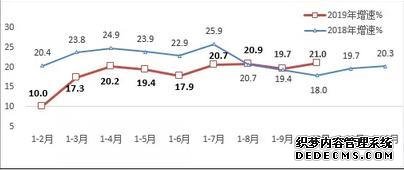 前10月规模以上互联网企业业务收入9902亿同比增21%