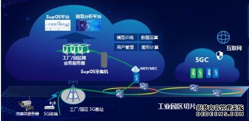 “5G切片+边缘计算+智能制造” 探索运营商5G核心能力建设