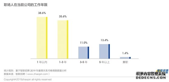 《2019年雇佣关系趋势调研报告》: 人工智能给近半数白领带来焦虑 近7成白领呼吁薪酬透明