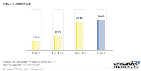 《2019年雇佣关系趋势调研报告》: 人工智能给近半数白领带来焦虑 近7成白领呼吁薪酬透明