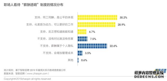 《2019年雇佣关系趋势调研报告》: 人工智能给近半数白领带来焦虑 近7成白领呼吁薪酬透明