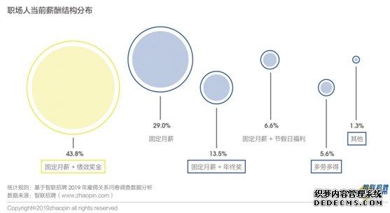 《2019年雇佣关系趋势调研报告》: 人工智能给近半数白领带来焦虑 近7成白领呼吁薪酬透明