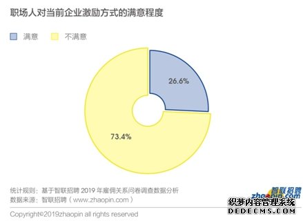 《2019年雇佣关系趋势调研报告》: 人工智能给近半数白领带来焦虑 近7成白领呼吁薪酬透明