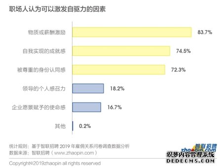 《2019年雇佣关系趋势调研报告》: 人工智能给近半数白领带来焦虑 近7成白领呼吁薪酬透明