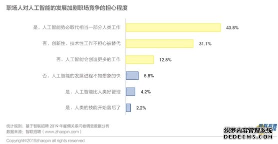 《2019年雇佣关系趋势调研报告》: 人工智能给近半数白领带来焦虑 近7成白领呼吁薪酬透明