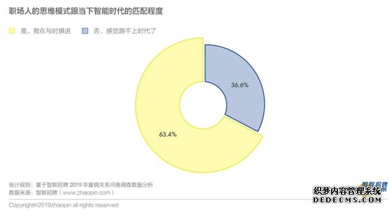 《2019年雇佣关系趋势调研报告》: 人工智能给近半数白领带来焦虑 近7成白领呼吁薪酬透明