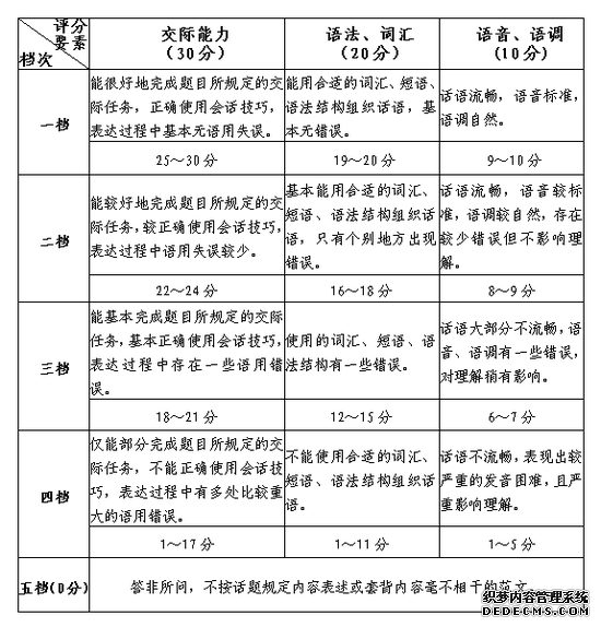 重大变化！福建高考外语口试报名和考试时间提前