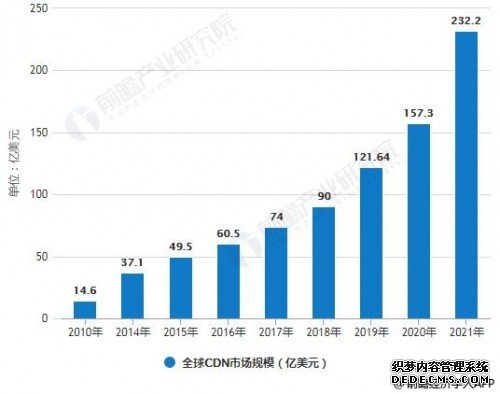 2019年度CDN盘点：5G商业/边缘计算开启蓝海之路