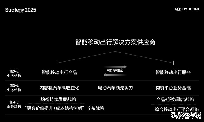 现代汽车集团发布“2025战略”  向智能移动出行解决方案供应商转型升级