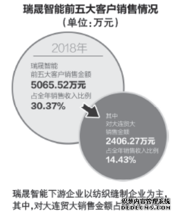 瑞晟智能IPO辅导：业绩高速增长 高管密集变动