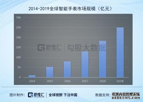 TWS耳机过后，智能手表是机会吗？